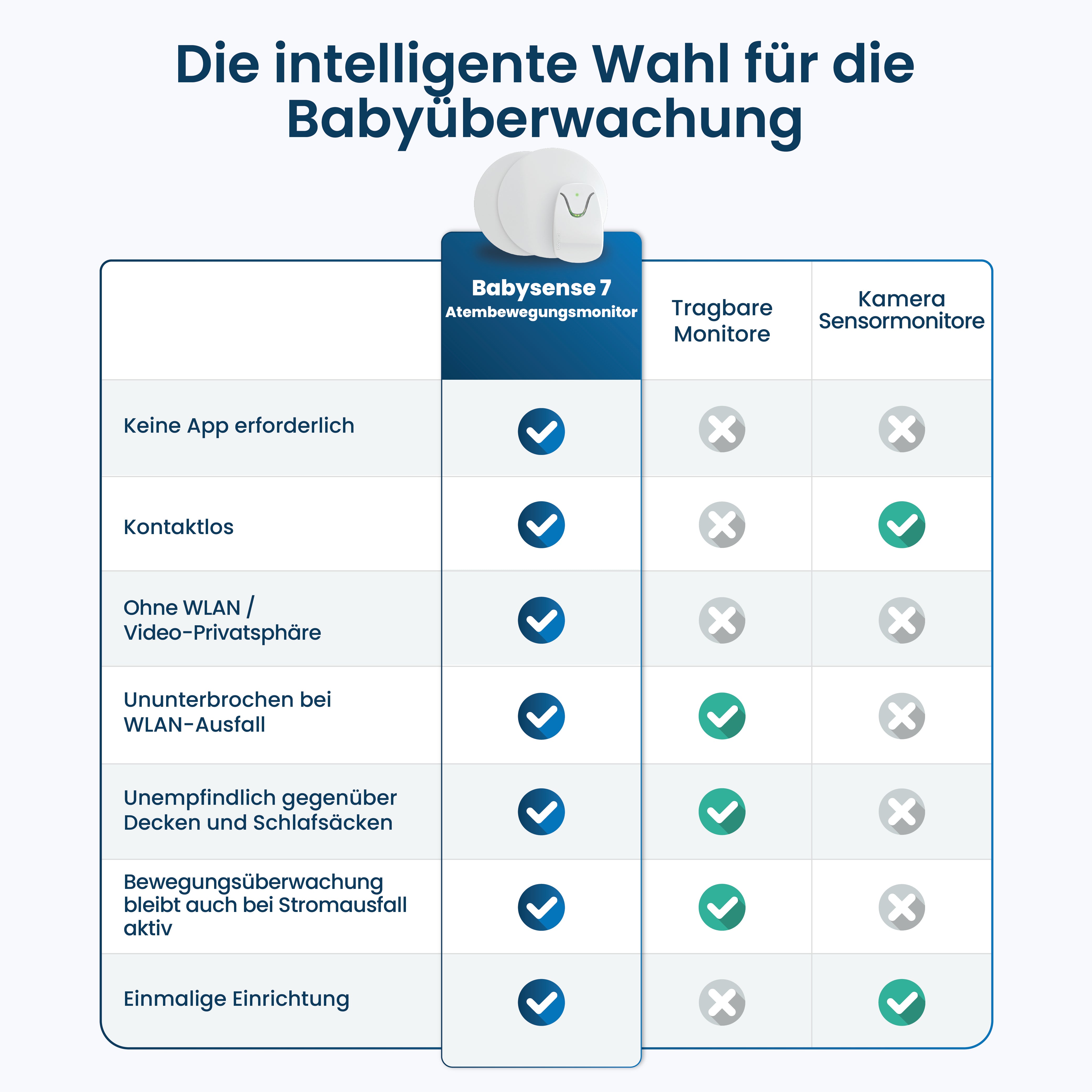 Babysense 7 Baby-Atemmonitor – Echtzeit-Warnungen bei Atemaussetzern und Unregelmäßigkeiten, Medizinisch Zertifiziert, Rundum-Überwachung für Sicheren Schlaf
