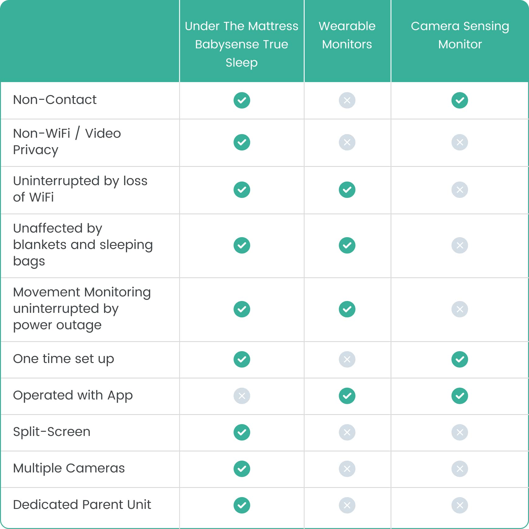 Babysense True Sleep: HD Video-Babyphone mit Nachtlichtkamera und medizinisch zertifiziertem Bewegungsmonitor, Echtzeit-Atemwarnungen